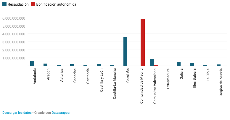 ERC vs Ayuso, batalla en datos por el impuesto de Patrimonio